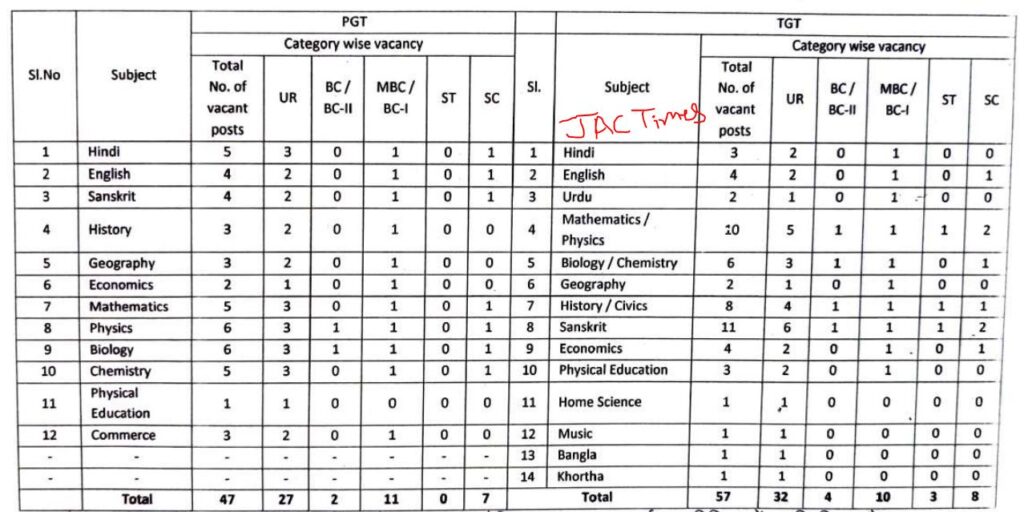 KODERMA TGT PGT TEACHER VACANCY